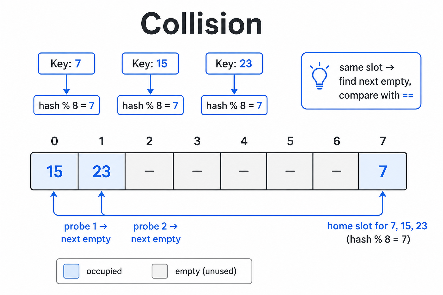 Hash collision: several keys map to the same slot; probe for the next open slot and compare with ==