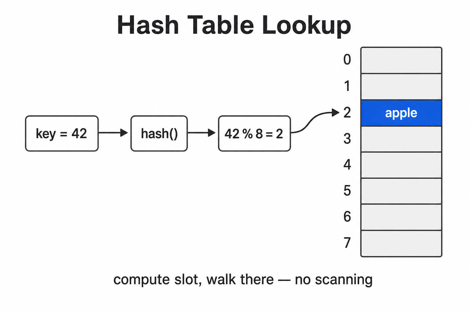 Hash table lookup: key through hash() then mod to a slot, then walk straight to that slot