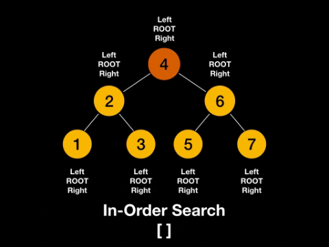 In-order traversal animation: Left → ROOT → Right on a binary tree