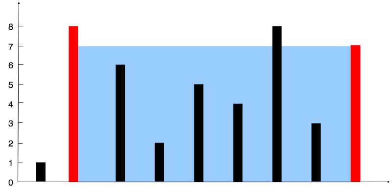 LeetCode 11 — Container With Most Water example diagram