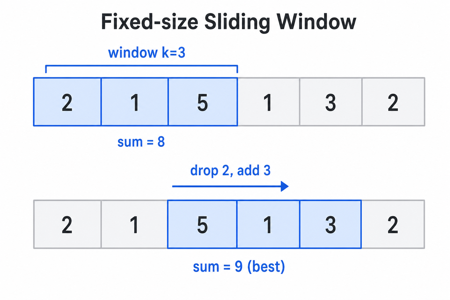 Fixed-size sliding window: เลื่อน window ยาว k โดยบวกตัวเข้าและลบตัวออก
