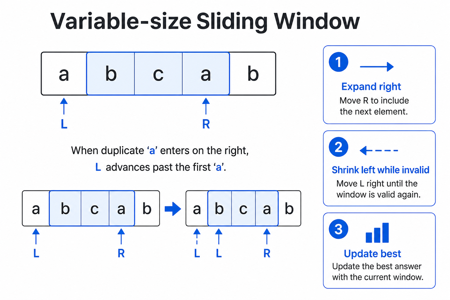 Variable-size sliding window: expand right, shrink left while invalid, update best